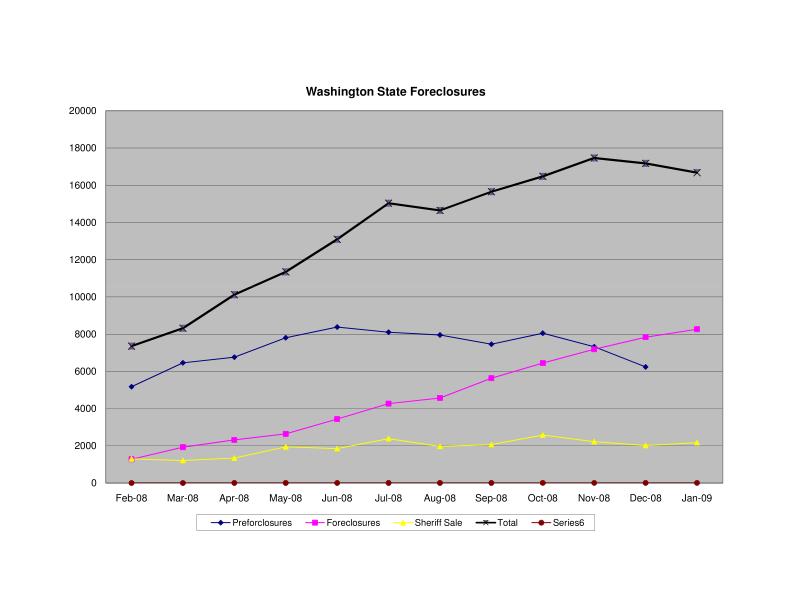 WA State Foreclosures